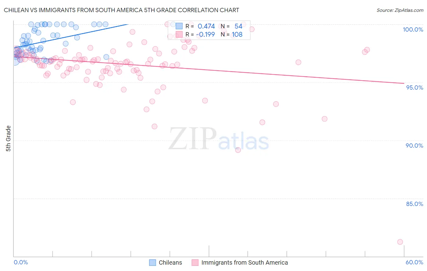 Chilean vs Immigrants from South America 5th Grade