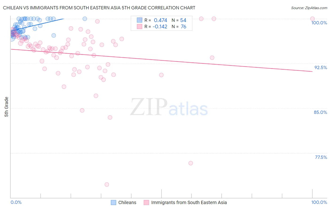 Chilean vs Immigrants from South Eastern Asia 5th Grade