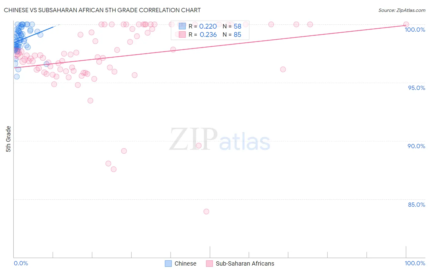 Chinese vs Subsaharan African 5th Grade