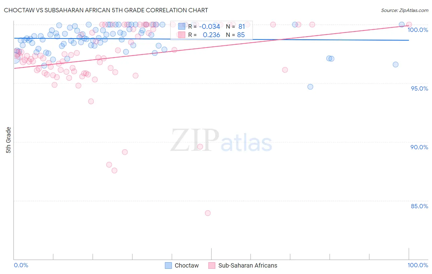 Choctaw vs Subsaharan African 5th Grade