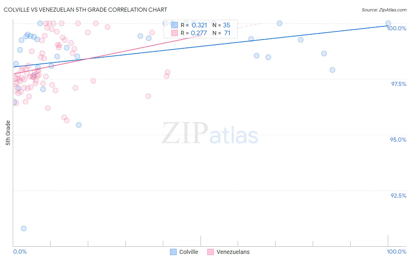 Colville vs Venezuelan 5th Grade