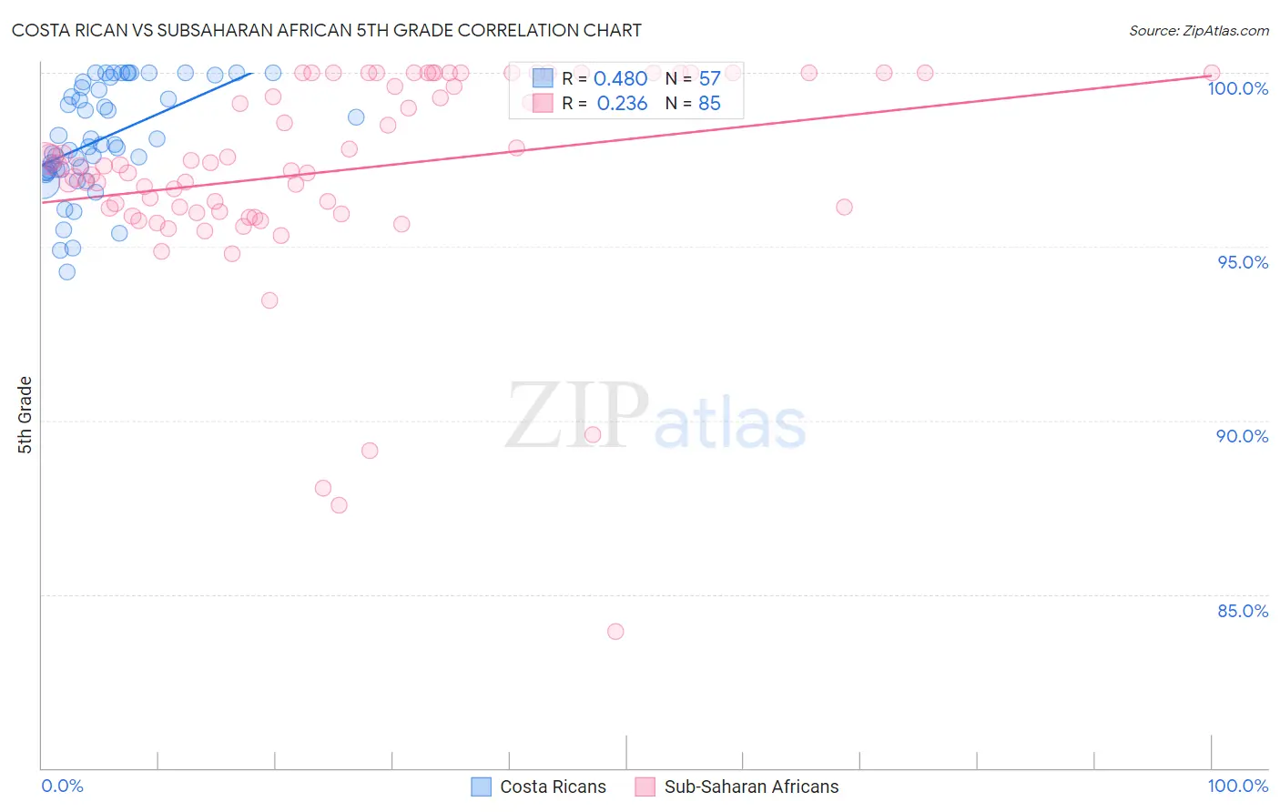 Costa Rican vs Subsaharan African 5th Grade