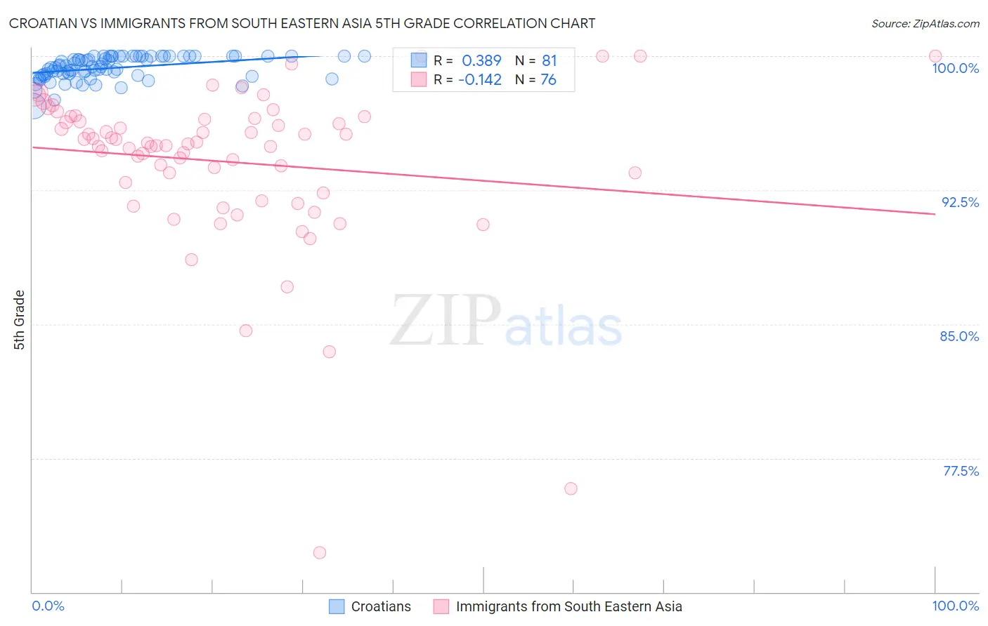 Croatian vs Immigrants from South Eastern Asia 5th Grade