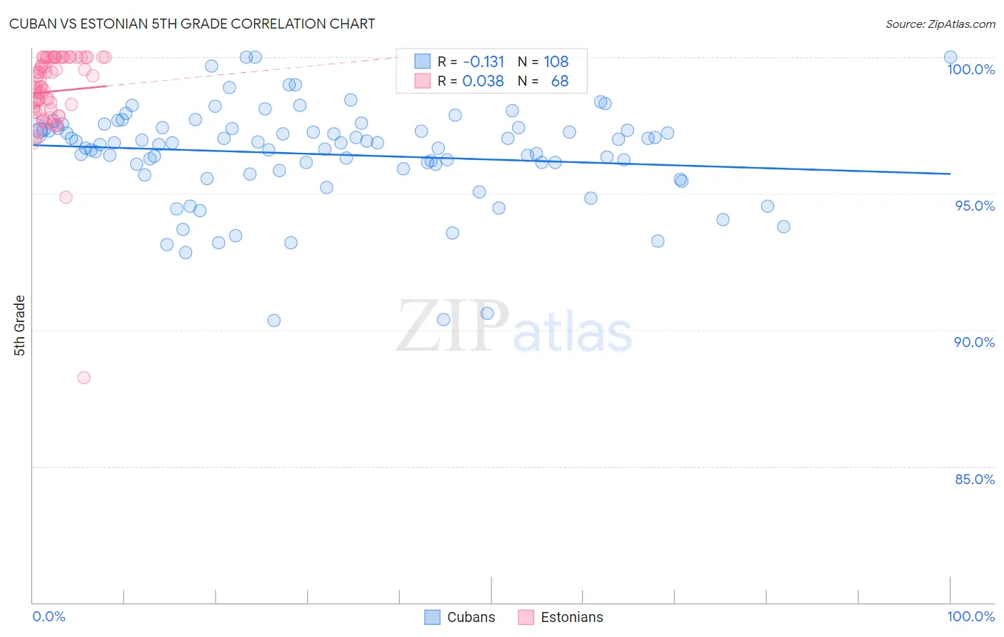 Cuban vs Estonian 5th Grade