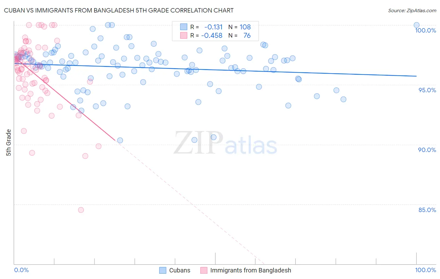 Cuban vs Immigrants from Bangladesh 5th Grade