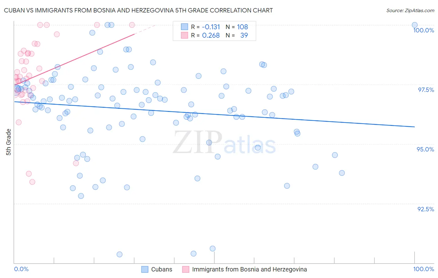 Cuban vs Immigrants from Bosnia and Herzegovina 5th Grade