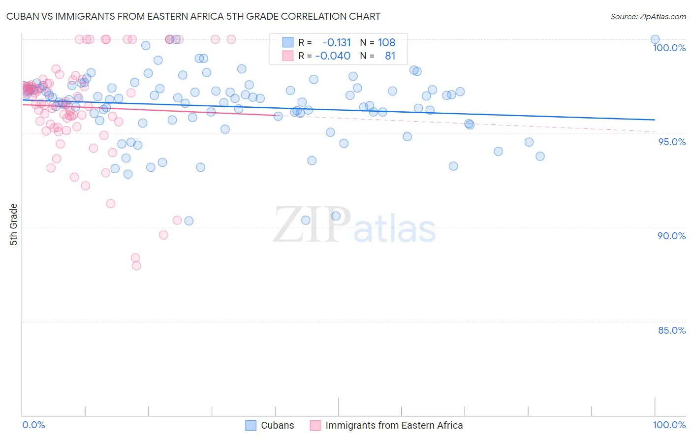 Cuban vs Immigrants from Eastern Africa 5th Grade