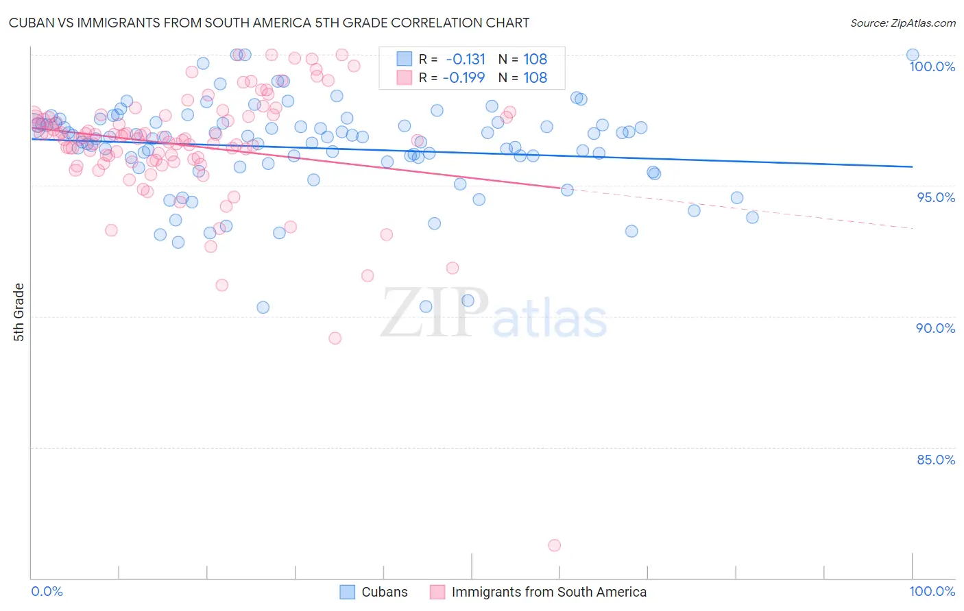 Cuban vs Immigrants from South America 5th Grade