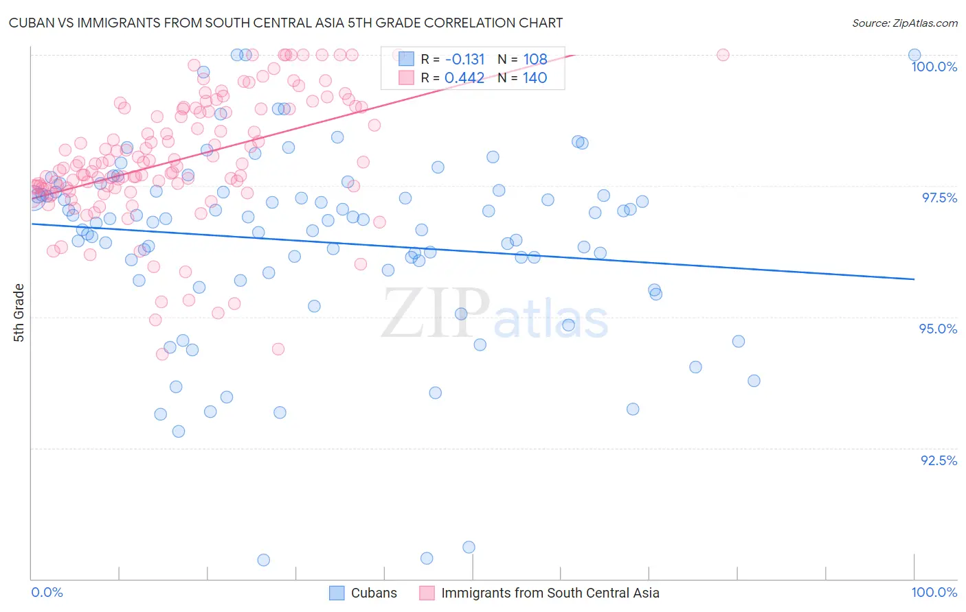 Cuban vs Immigrants from South Central Asia 5th Grade