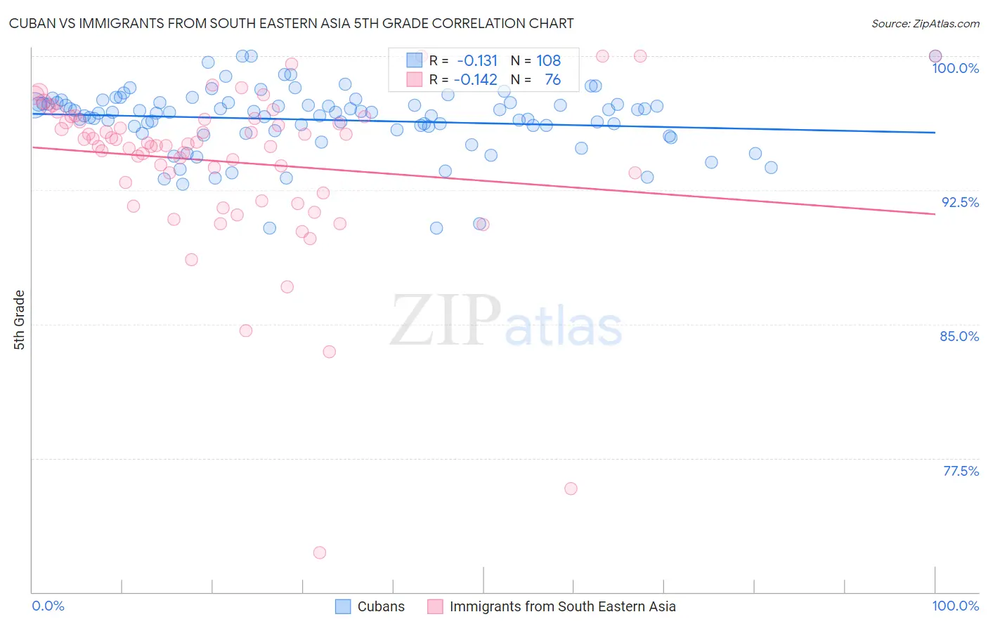 Cuban vs Immigrants from South Eastern Asia 5th Grade
