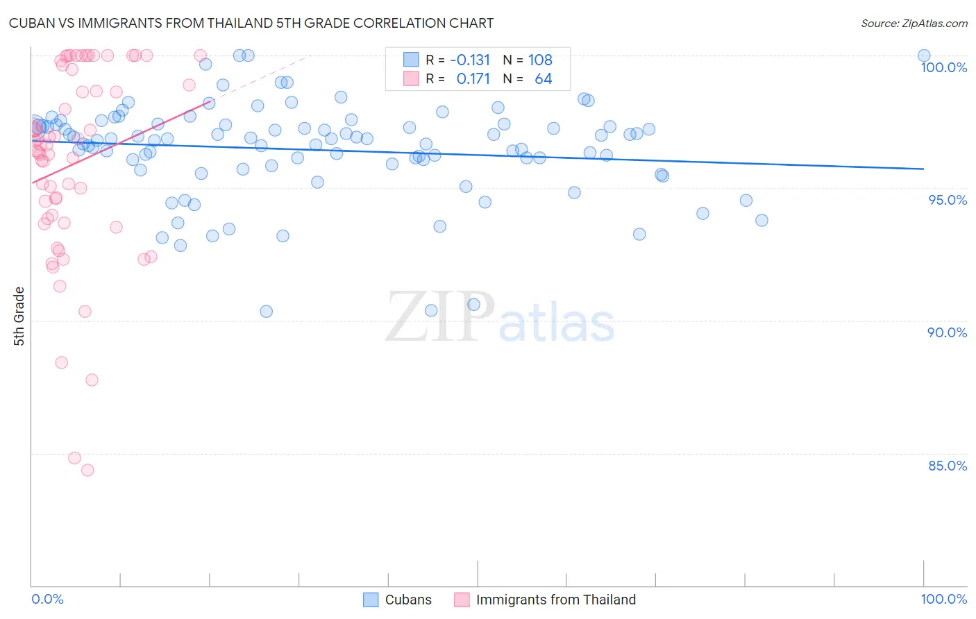 Cuban vs Immigrants from Thailand 5th Grade