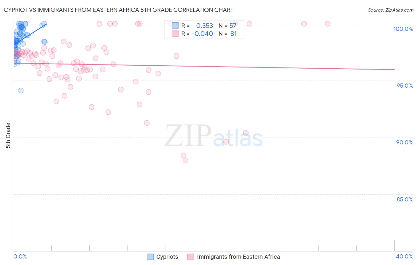 Cypriot vs Immigrants from Eastern Africa 5th Grade