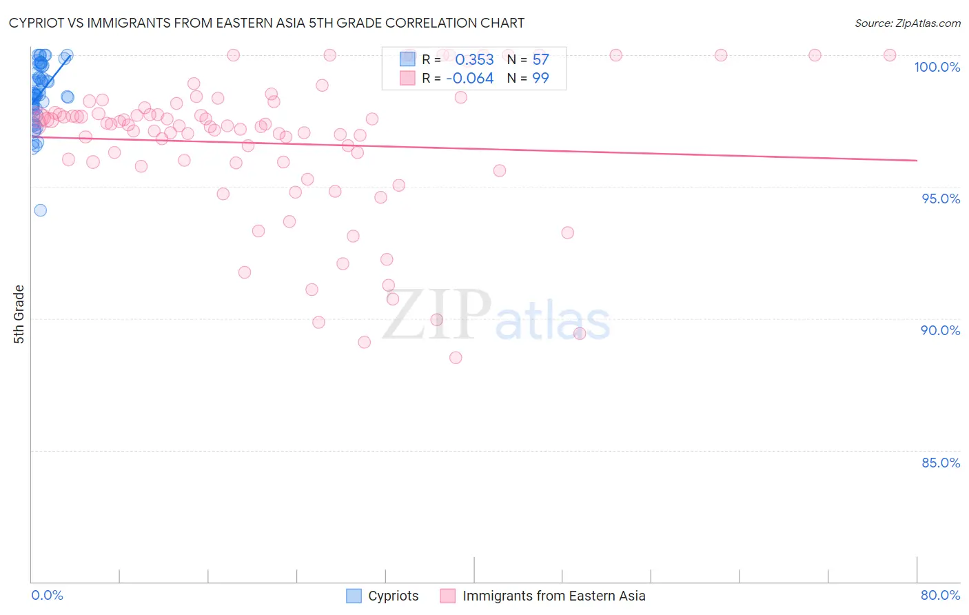 Cypriot vs Immigrants from Eastern Asia 5th Grade