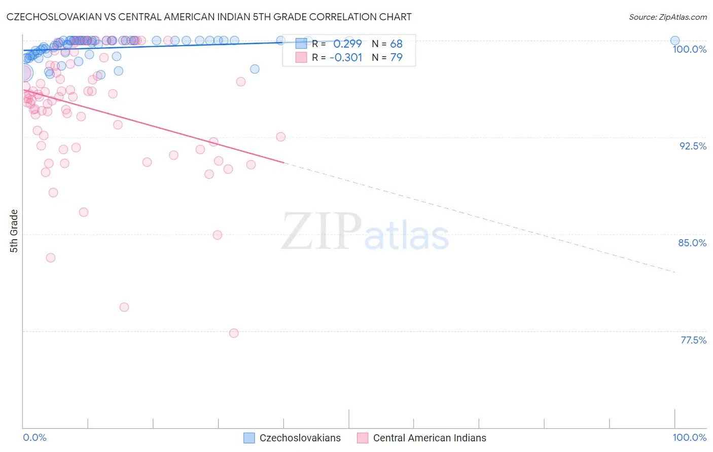 Czechoslovakian vs Central American Indian 5th Grade