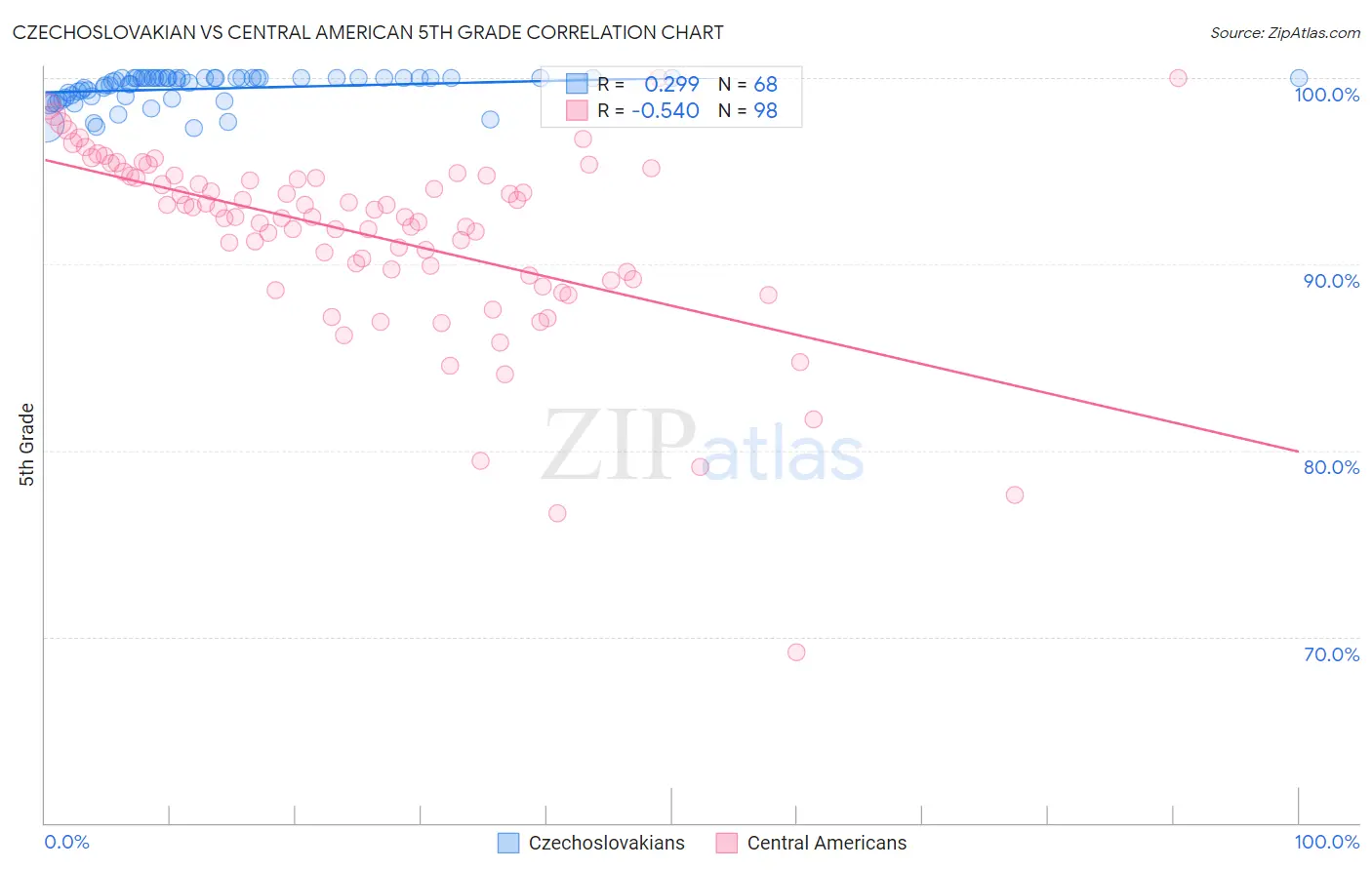 Czechoslovakian vs Central American 5th Grade