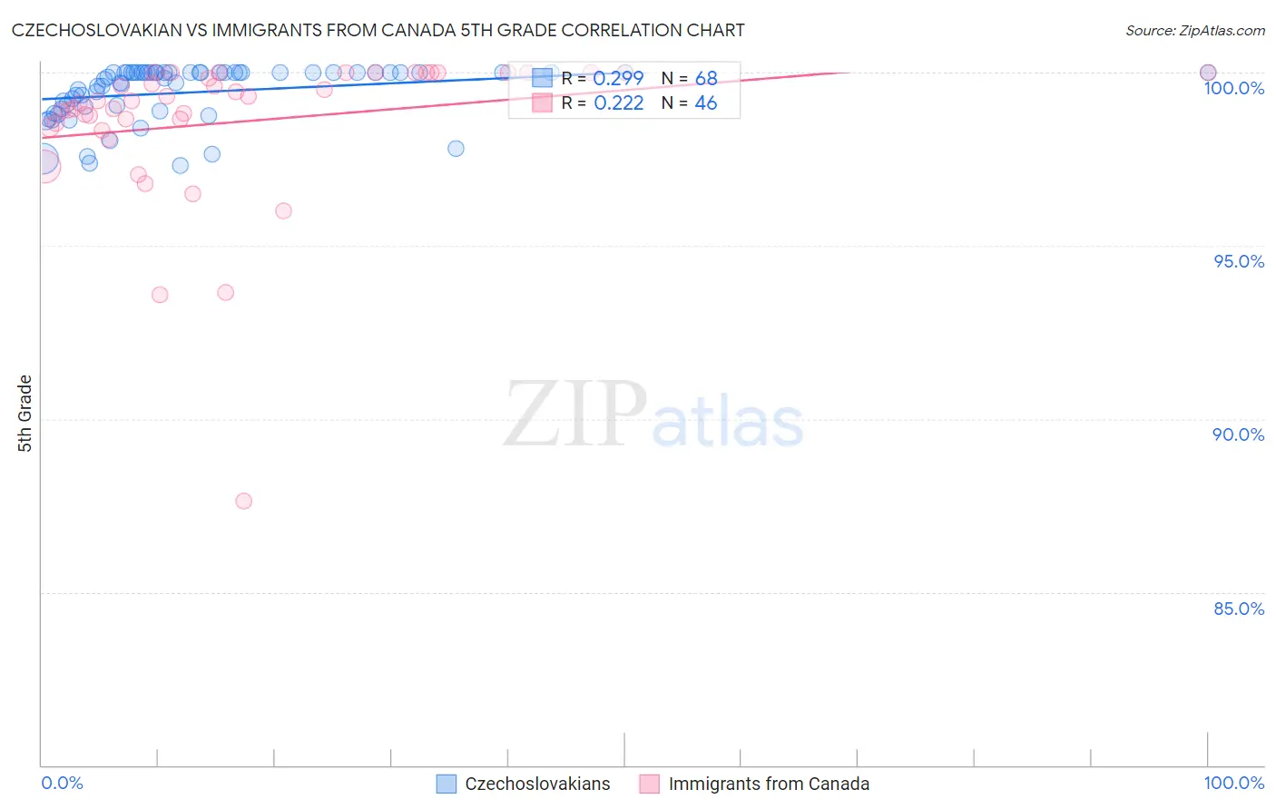 Czechoslovakian vs Immigrants from Canada 5th Grade