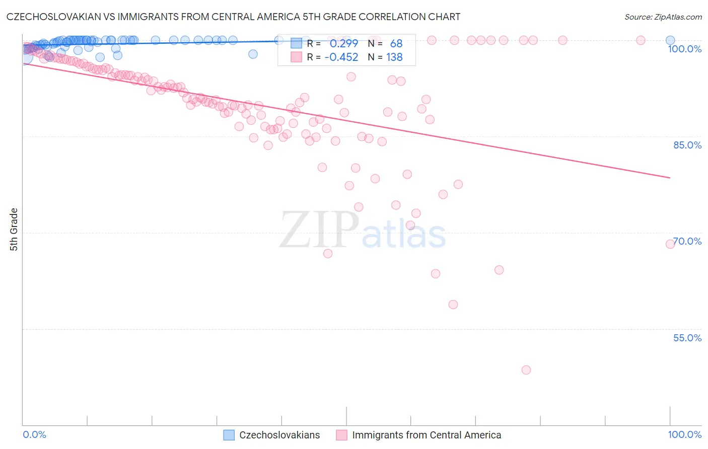 Czechoslovakian vs Immigrants from Central America 5th Grade