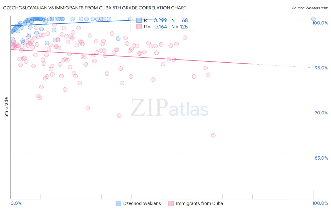 Czechoslovakian vs Immigrants from Cuba 5th Grade