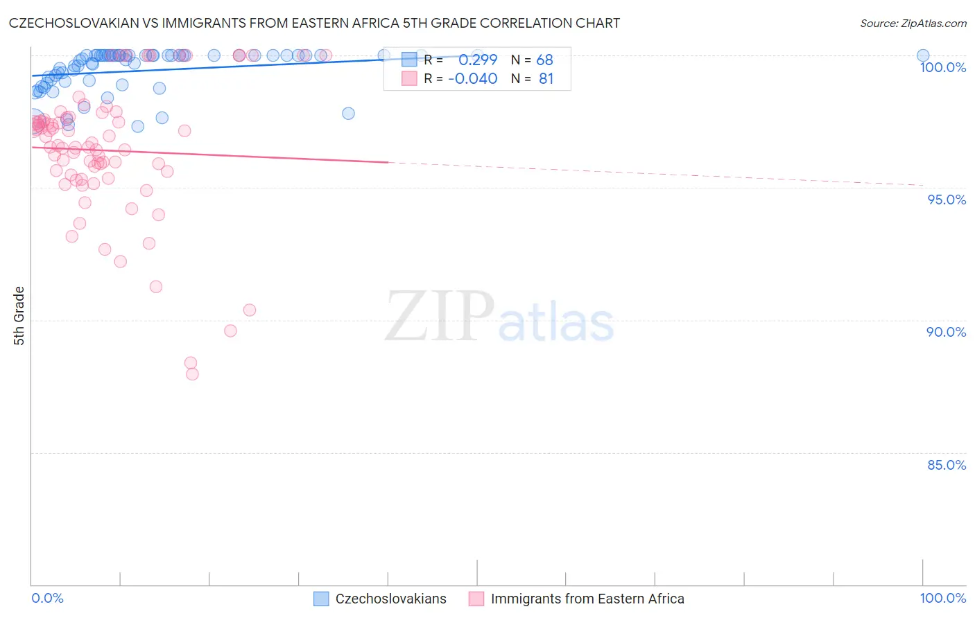 Czechoslovakian vs Immigrants from Eastern Africa 5th Grade
