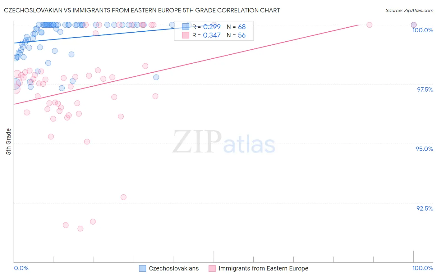 Czechoslovakian vs Immigrants from Eastern Europe 5th Grade