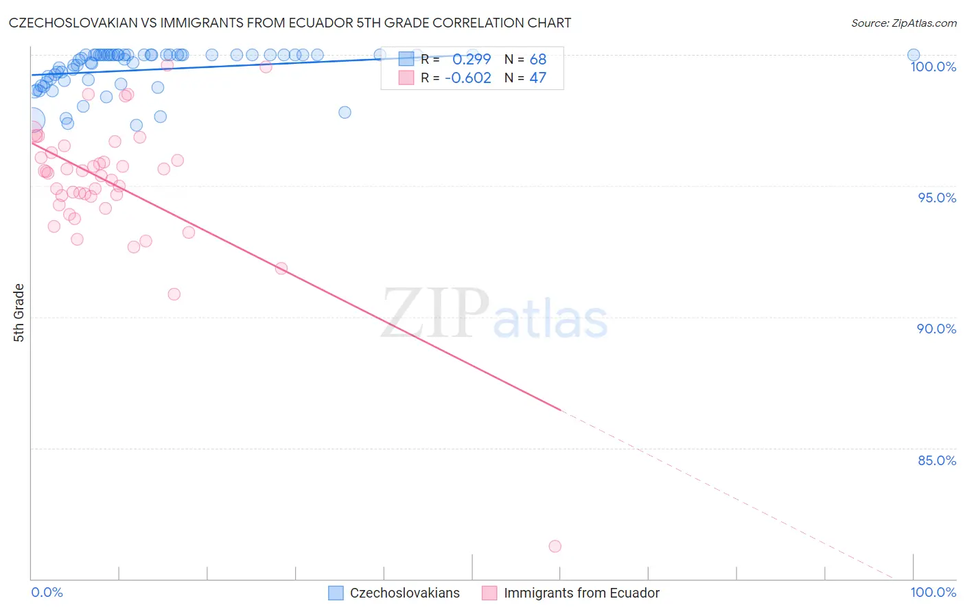 Czechoslovakian vs Immigrants from Ecuador 5th Grade