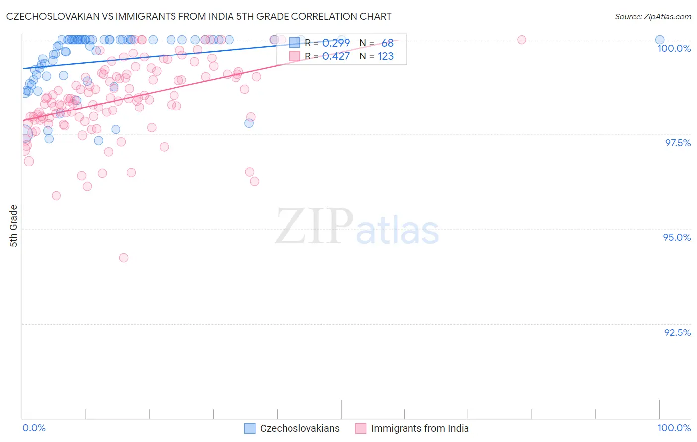 Czechoslovakian vs Immigrants from India 5th Grade