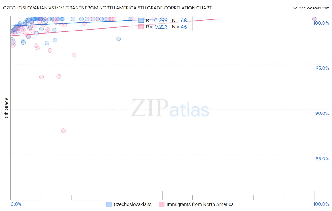 Czechoslovakian vs Immigrants from North America 5th Grade
