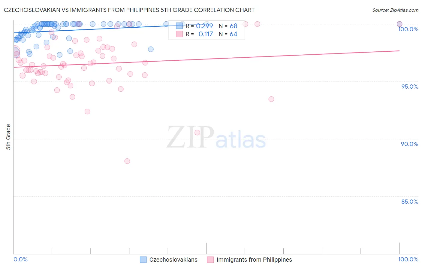 Czechoslovakian vs Immigrants from Philippines 5th Grade