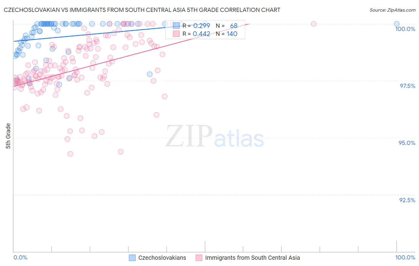 Czechoslovakian vs Immigrants from South Central Asia 5th Grade