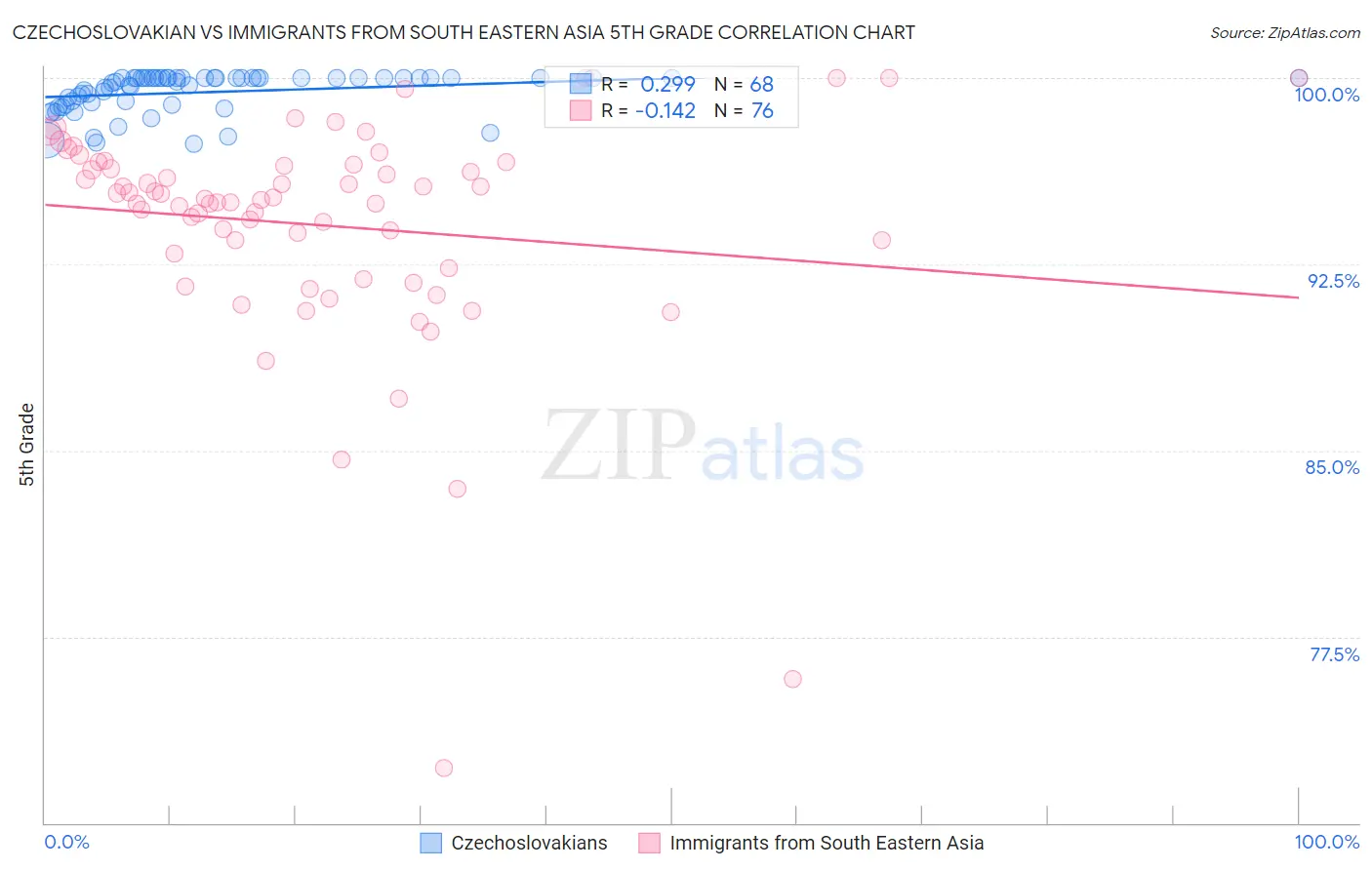 Czechoslovakian vs Immigrants from South Eastern Asia 5th Grade