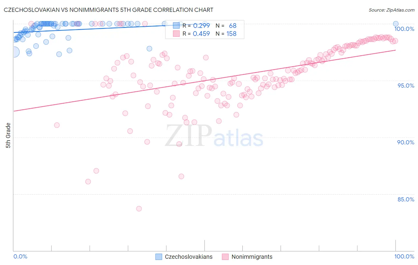 Czechoslovakian vs Nonimmigrants 5th Grade