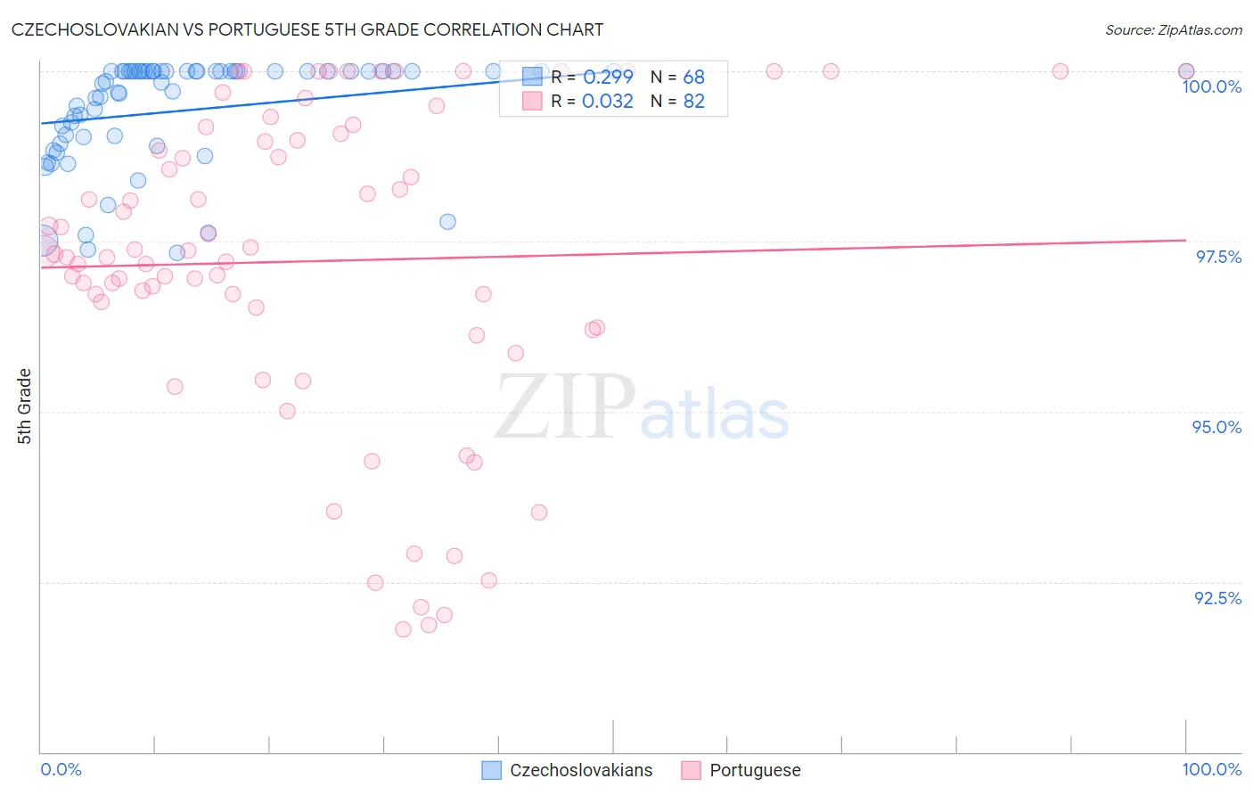 Czechoslovakian vs Portuguese 5th Grade