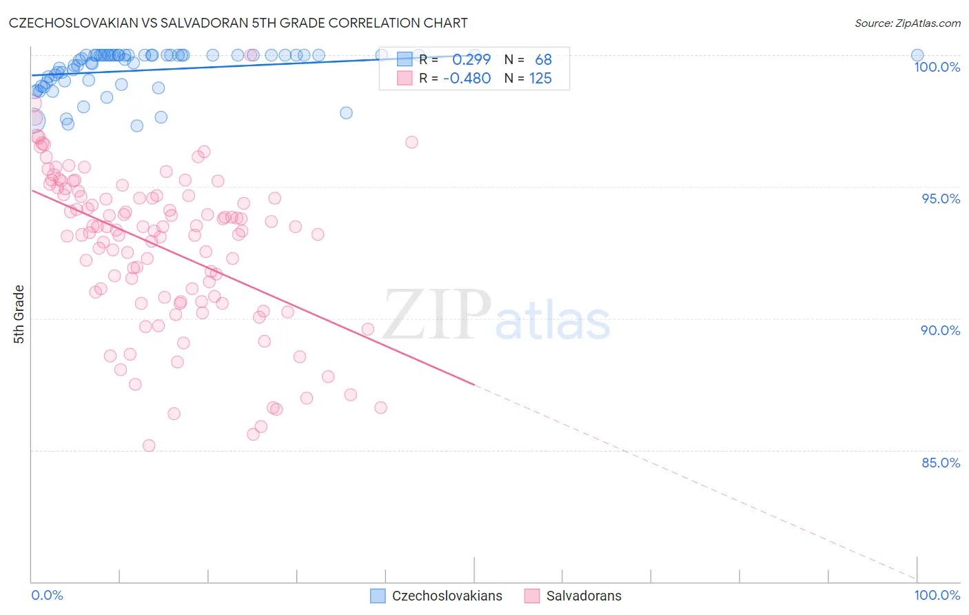 Czechoslovakian vs Salvadoran 5th Grade