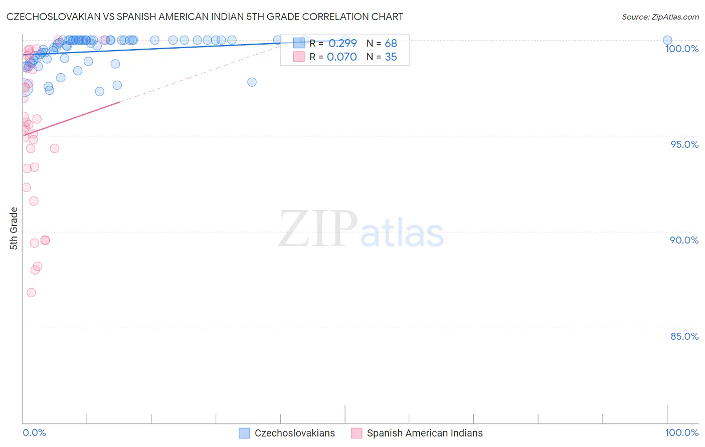 Czechoslovakian vs Spanish American Indian 5th Grade