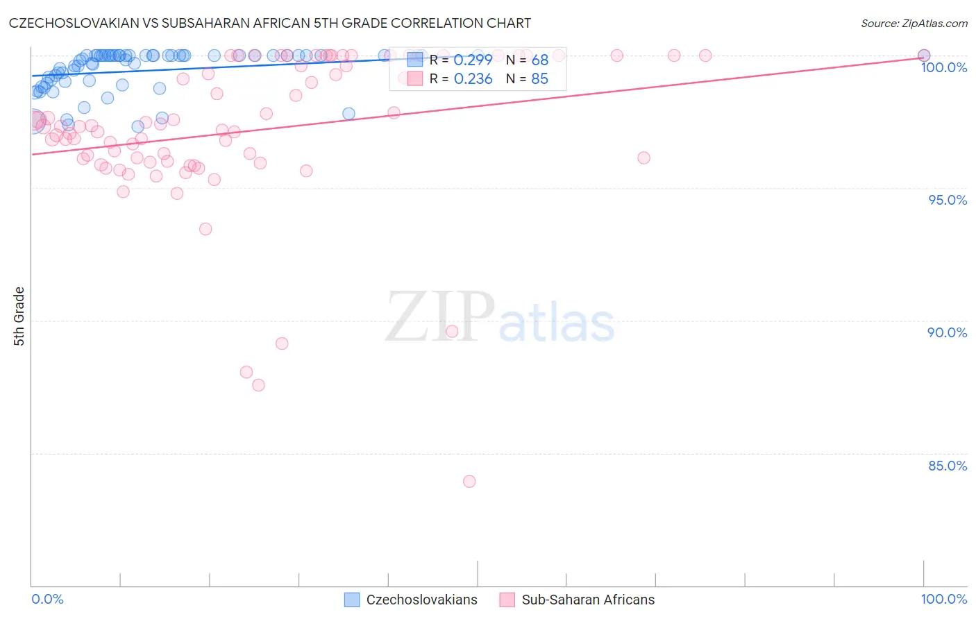 Czechoslovakian vs Subsaharan African 5th Grade
