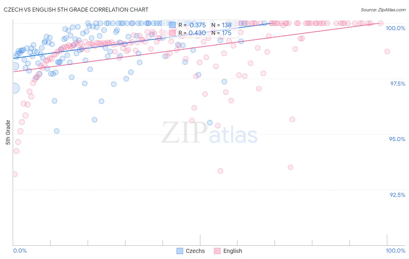 Czech vs English 5th Grade