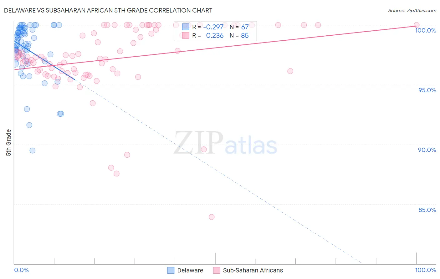 Delaware vs Subsaharan African 5th Grade