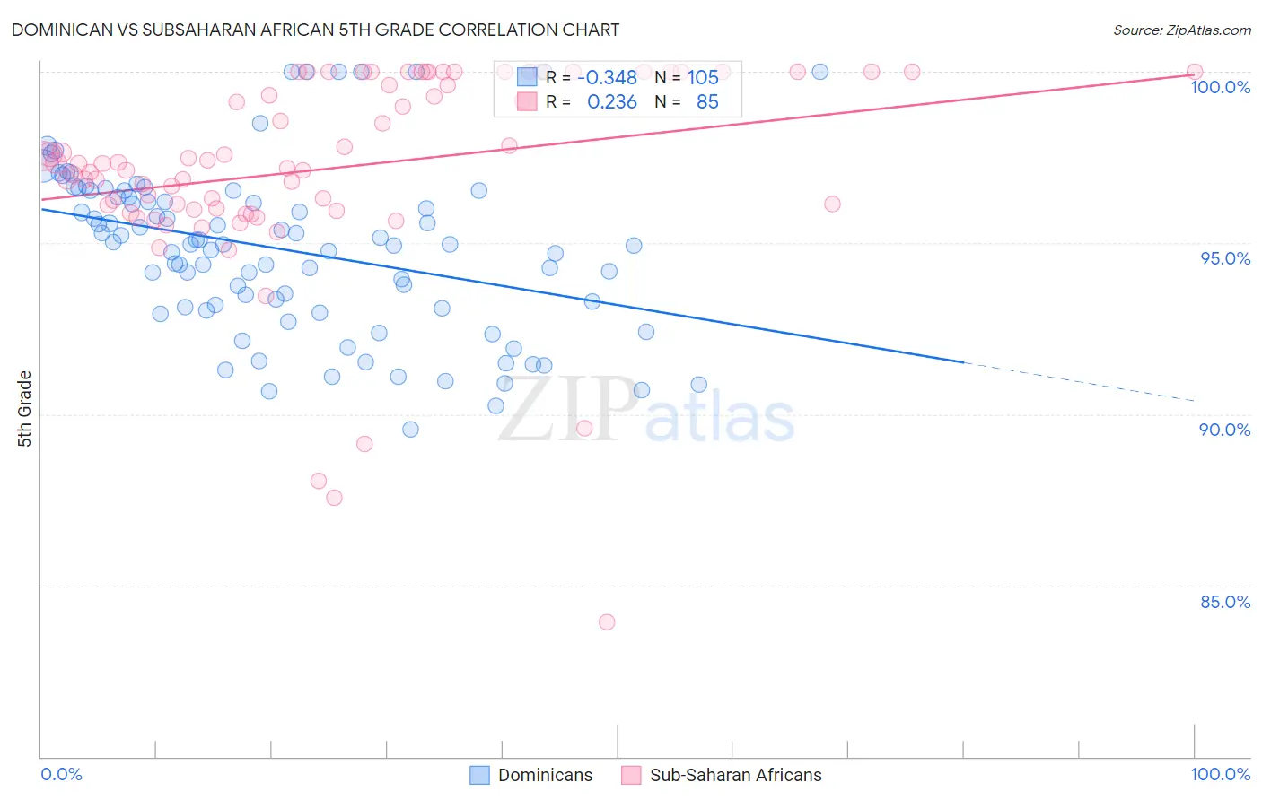 Dominican vs Subsaharan African 5th Grade