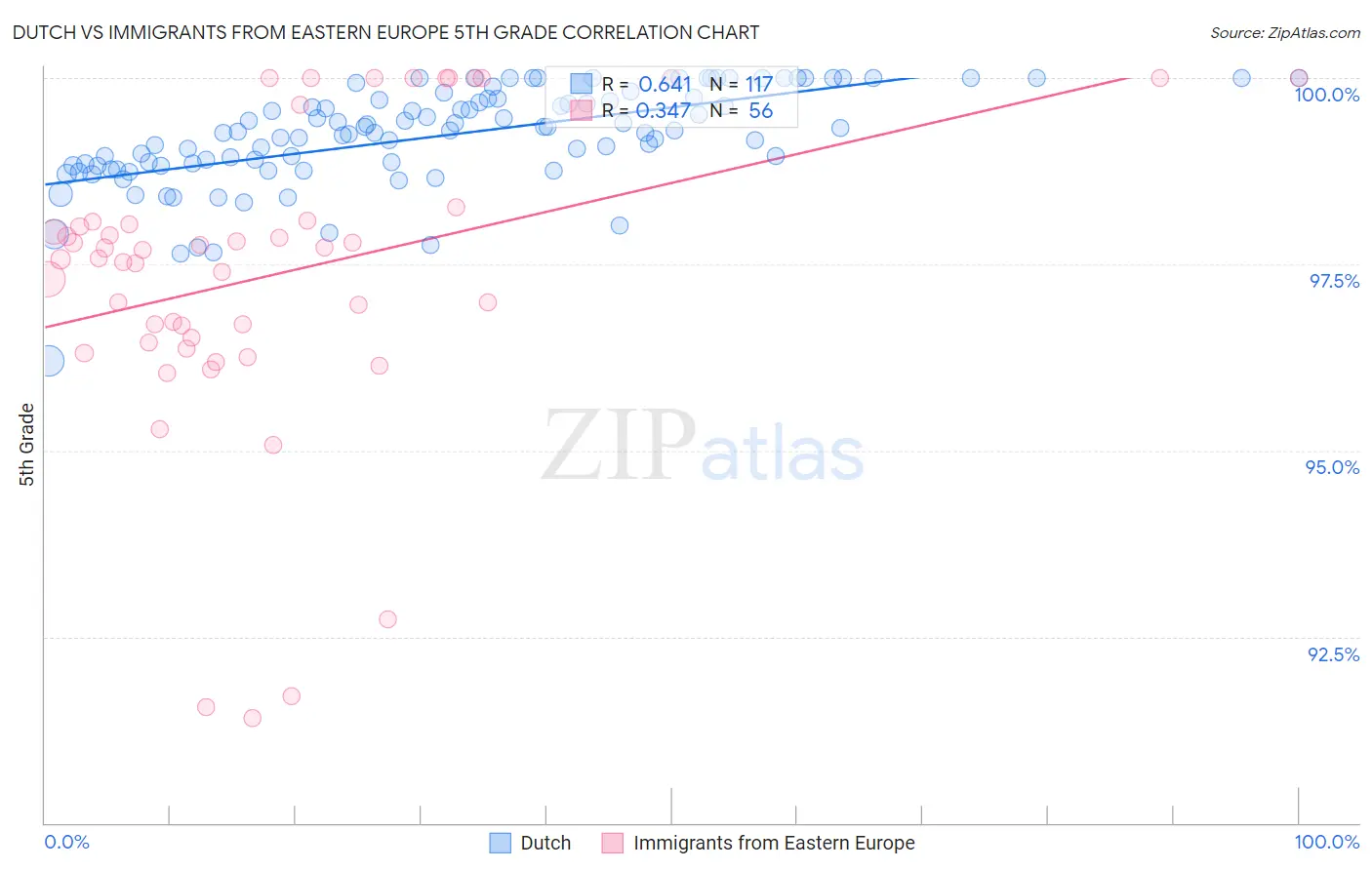 Dutch vs Immigrants from Eastern Europe 5th Grade