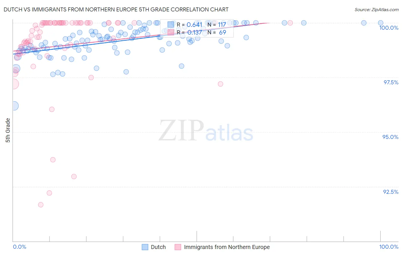 Dutch vs Immigrants from Northern Europe 5th Grade
