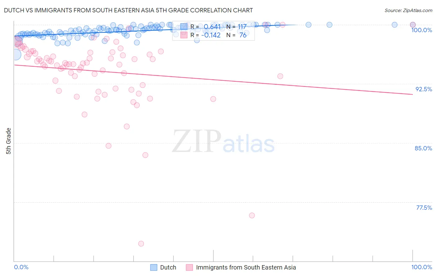 Dutch vs Immigrants from South Eastern Asia 5th Grade