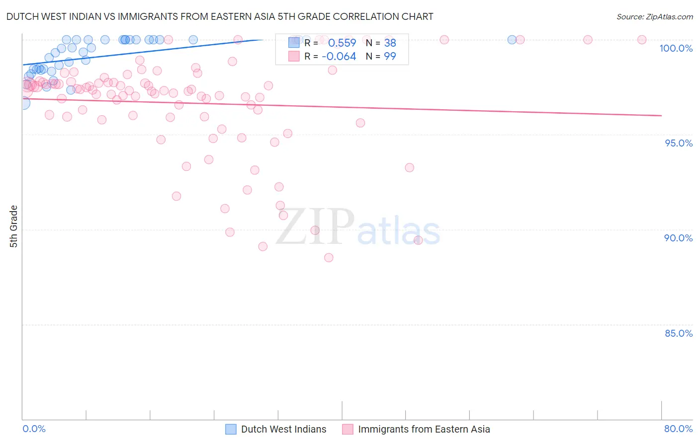 Dutch West Indian vs Immigrants from Eastern Asia 5th Grade