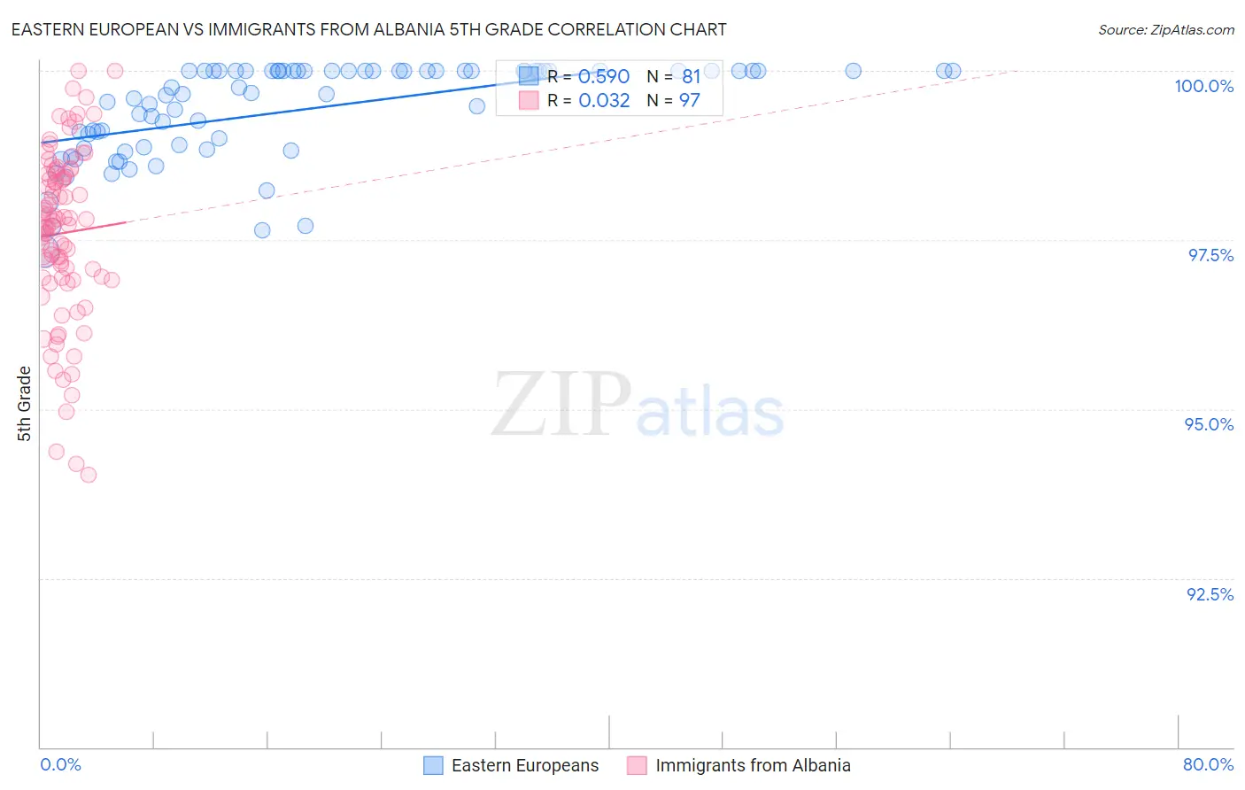 Eastern European vs Immigrants from Albania 5th Grade