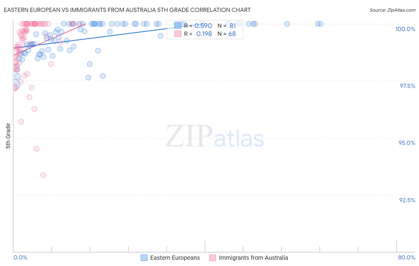 Eastern European vs Immigrants from Australia 5th Grade