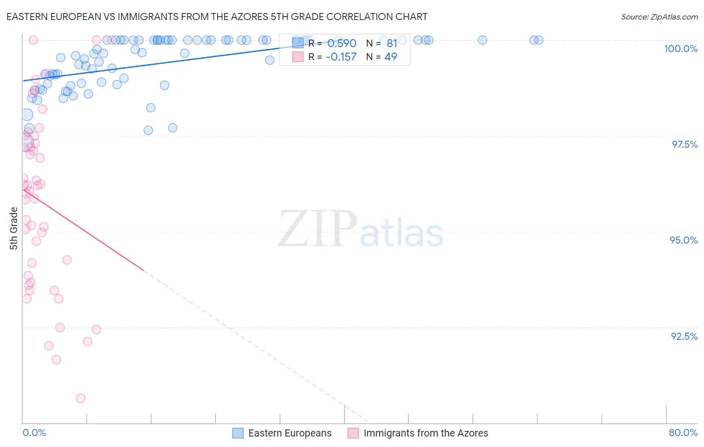 Eastern European vs Immigrants from the Azores 5th Grade