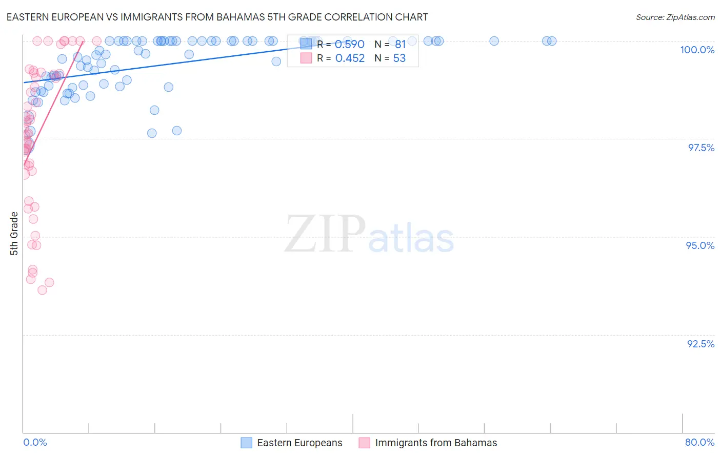 Eastern European vs Immigrants from Bahamas 5th Grade