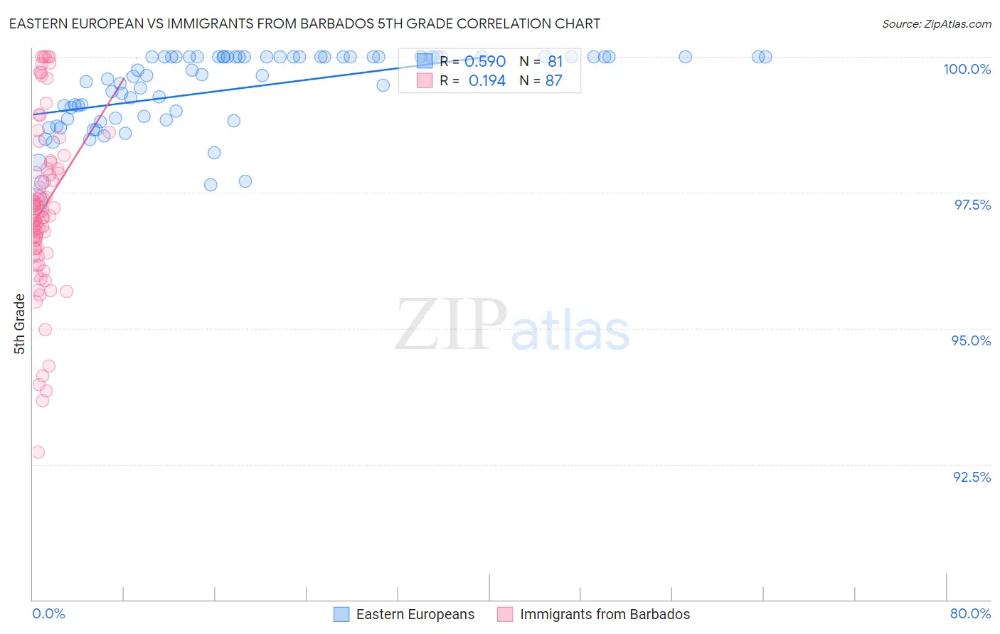 Eastern European vs Immigrants from Barbados 5th Grade