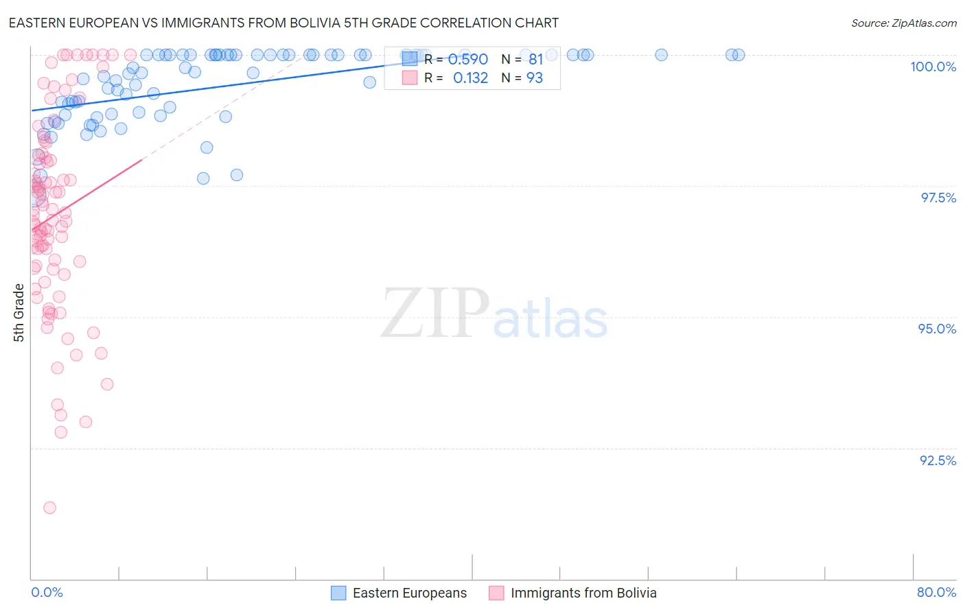 Eastern European vs Immigrants from Bolivia 5th Grade