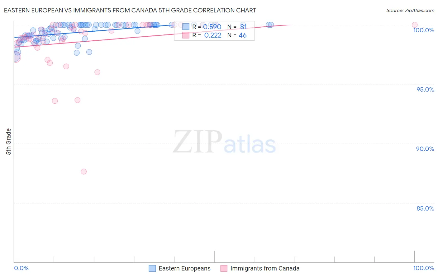 Eastern European vs Immigrants from Canada 5th Grade