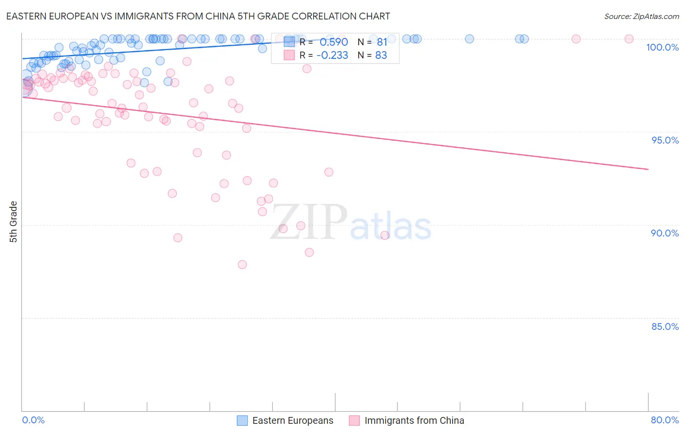 Eastern European vs Immigrants from China 5th Grade